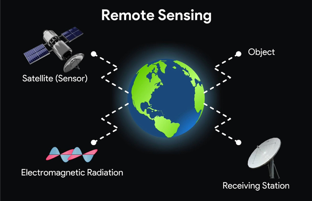 Remote-Sensing
